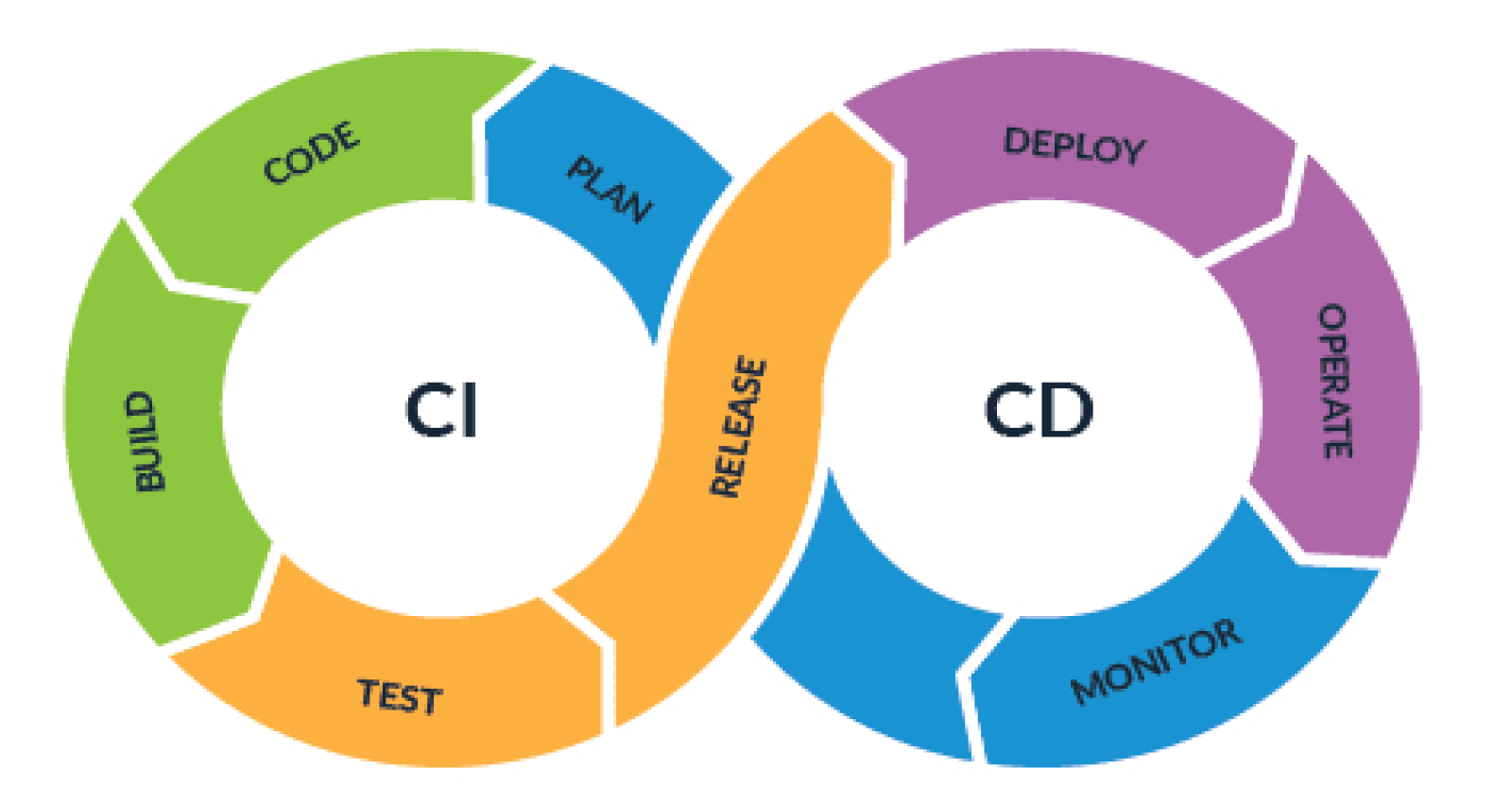 Continuous Integration, Continuous Delivery, CI, CD, Agile methodologies, like Scrum or Kanban